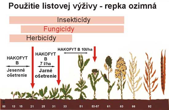 Príklad aplikačnej tabuľky Hakofytu na repku