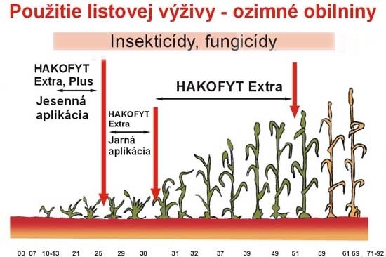 Príklad aplikačnej tabuľky Hakofytu na oziminy