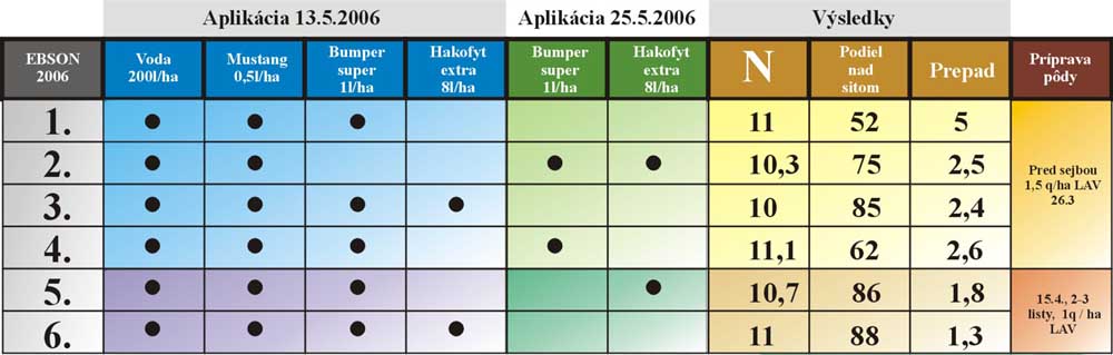 Tabuľka dosiahnutých výsledkov pri rôznych verziách ošetrenia porastov